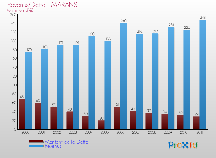 Evolution comparée de la dette et des revenus pour la commune de MARANS de 2000 à 2011 Comparaison de la dette et des revenus pour MARANS de 2000 à 2011