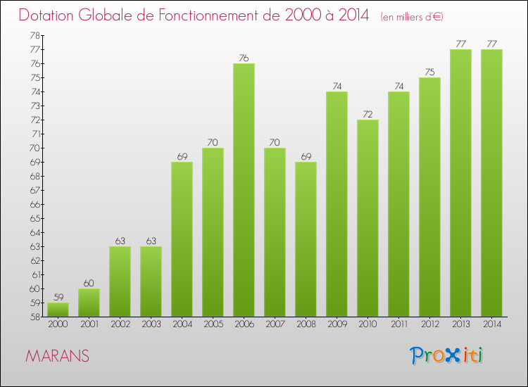 Evolution du montant de la Dotation Globale de Fonctionnement pour la commune de MARANS de 2000 à 2014 Evolution du montant de la Dotation Globale de Fonctionnement pour MARANS de 2000 à 2014
