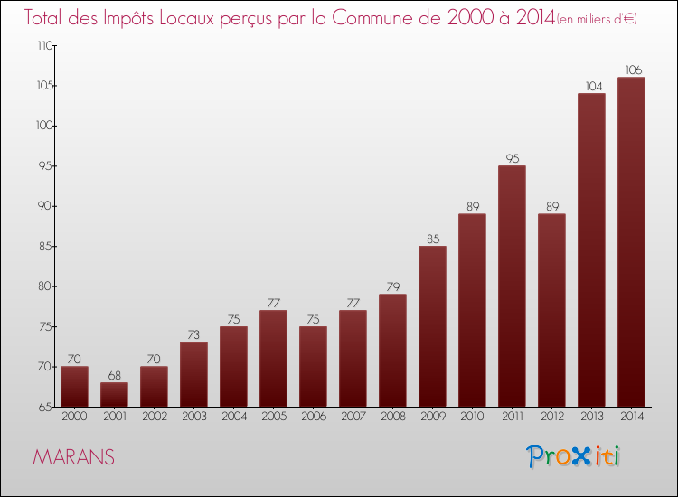 Evolution des Impôts Locaux pour la commune de MARANS de 2000 à 2014 Evolution des Impôts Locaux pour MARANS de 2000 à 2014