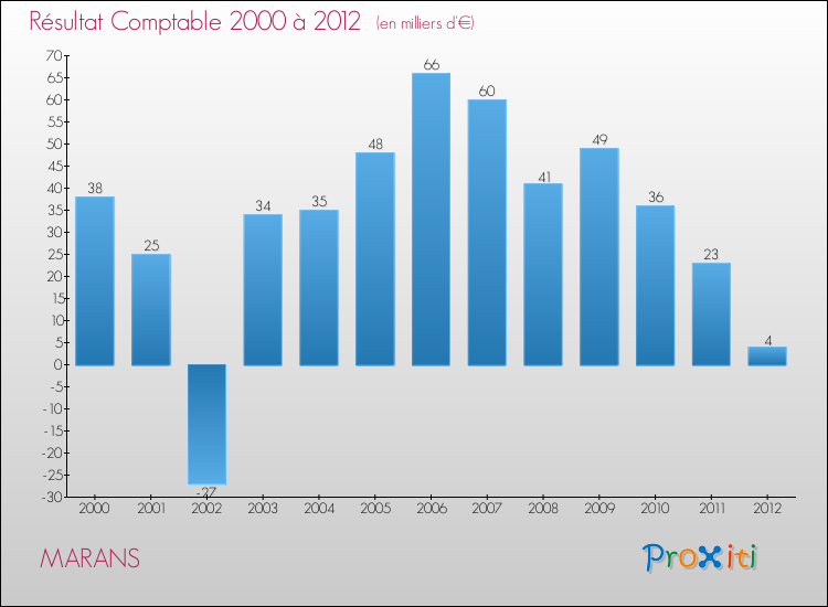 Evolution du résultat comptable pour la commune de MARANS de 2000 à 2012 Evolution du résultat comptable pour MARANS de 2000 à 2012