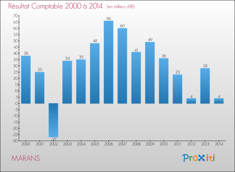 Evolution du résultat comptable pour la commune de MARANS de 2000 à 2014 Evolution du résultat comptable pour MARANS de 2000 à 2014