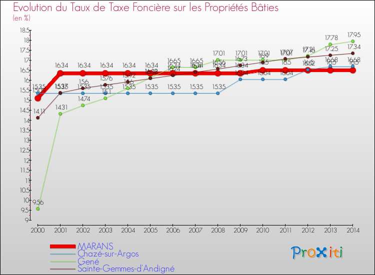 Evolution du taux de la taxe foncière sur le bati pour MARANS et les communes proches de 2000 à 2014 Comparaison des taux de taxe foncière sur le bati pour MARANS et les communes voisines de 2000 à 2014