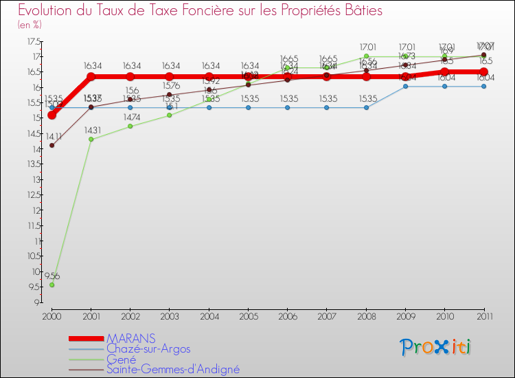 Evolution du taux de la taxe foncière sur le bati pour MARANS et les communes proches Comparaison des taux de taxe foncière sur le bati pour MARANS et les communes voisines