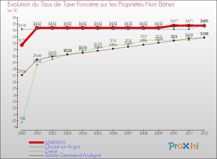 Evolution du taux de la taxe foncière sur les immeubles et terrains non batis pour MARANS et les communes proches de 2000 à 2012 Comparaison des taux de la taxe foncière sur les immeubles et terrains non batis pour MARANS et les communes voisines de 2000 à 2012
