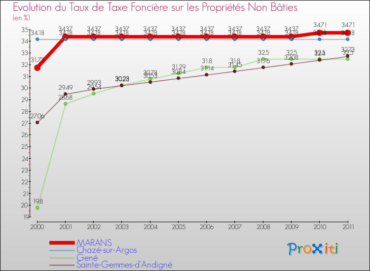 Evolution du taux de la taxe foncière sur les immeubles et terrains non batis pour MARANS et les communes proches Comparaison des taux de la taxe foncière sur les immeubles et terrains non batis pour MARANS et les communes voisines