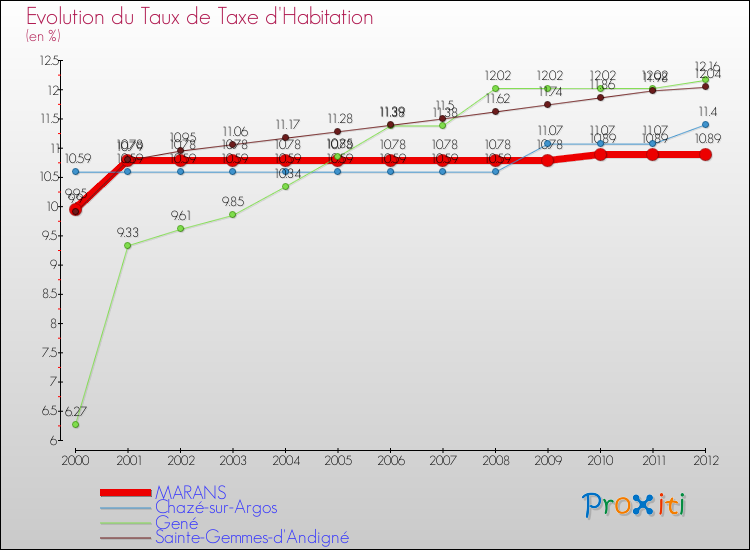 Evolution du taux de la taxe d'habitation pour MARANS et les communes proches Comparaison des taux de la taxe d'habitation pour MARANS et les communes voisines