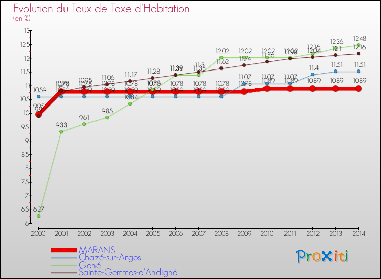 Evolution du taux de la taxe d'habitation pour MARANS et les communes proches de 2000 à 2014 Comparaison des taux de la taxe d'habitation pour MARANS et les communes voisines de 2000 à 2014