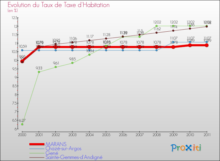 Evolution du taux de la taxe d'habitation pour MARANS et les communes proches Comparaison des taux de la taxe d'habitation pour MARANS et les communes voisines