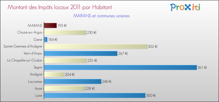 Montant des impôts locaux par Habitant pour MARANS et les communes proches Comparaison des impôts locaux par habitant pour MARANS et les communes voisines