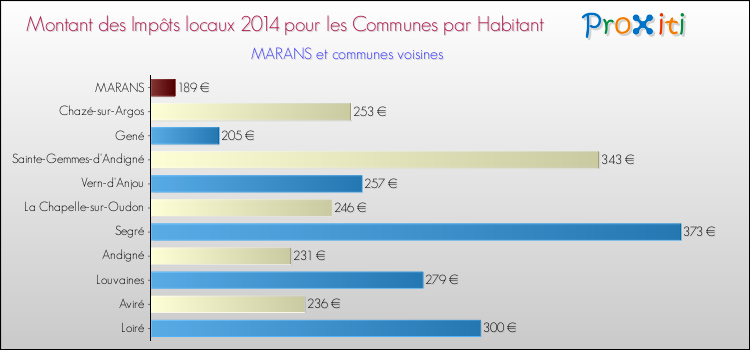 Montant des impôts locaux par Habitant pour MARANS et les communes proches en 2014 Comparaison des impôts locaux par habitant pour MARANS et les communes voisines en 2014