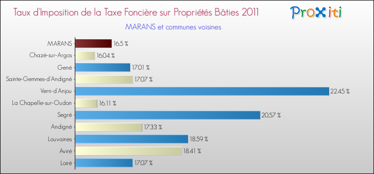 Taux d'imposition de la taxe foncière sur le bati 2011 pour MARANS et les communes proches Comparaison des taux d'imposition de la taxe foncière sur le bati 2011 pour MARANS et les communes voisines