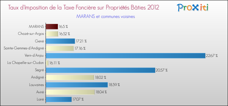 Taux d'imposition de la taxe foncière sur le bati 2012 pour MARANS et les communes proches Comparaison des taux d'imposition de la taxe foncière sur le bati 2012 pour MARANS et les communes voisines