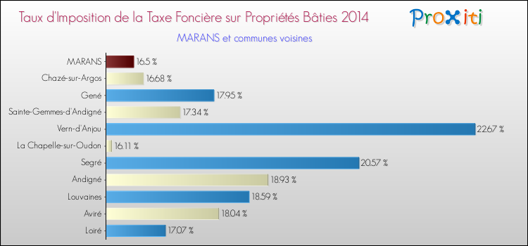 Taux d'imposition de la taxe foncière sur le bati 2014 pour MARANS et les communes proches Comparaison des taux d'imposition de la taxe foncière sur le bati 2014 pour MARANS et les communes voisines