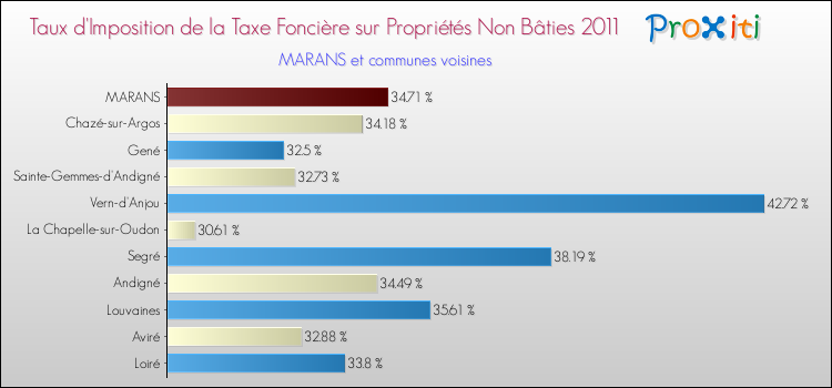 Taux d'imposition de la taxe foncière sur les immeubles et terrains non batis 2011 pour MARANS et les communes proches Comparaison des taux d'imposition de la taxe foncière sur les immeubles et terrains non batis 2011 pour MARANS et les communes voisines