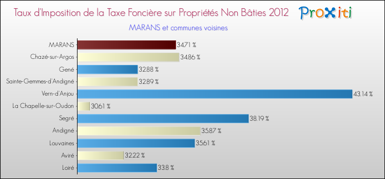 Taux d'imposition de la taxe foncière sur les immeubles et terrains non batis 2012 pour MARANS et les communes proches Comparaison des taux d'imposition de la taxe foncière sur les immeubles et terrains non batis 2012 pour MARANS et les communes voisines