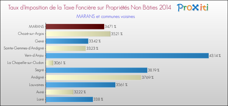 Taux d'imposition de la taxe foncière sur les immeubles et terrains non batis 2014 pour MARANS et les communes proches Comparaison des taux d'imposition de la taxe foncière sur les immeubles et terrains non batis 2014 pour MARANS et les communes voisines