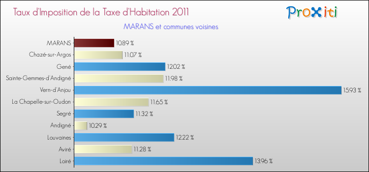 Taux d'imposition de la taxe d'habitation 2011 pour MARANS et les communes proches Comparaison des taux d'imposition de la taxe d'habitation 2011 pour MARANS et les communes voisines