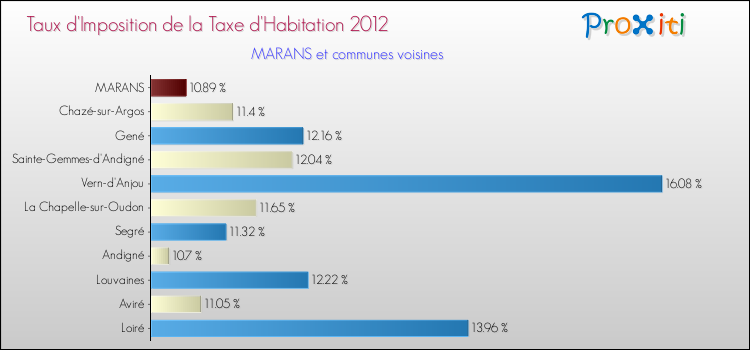 Taux d'imposition de la taxe d'habitation 2012 pour MARANS et les communes proches Comparaison des taux d'imposition de la taxe d'habitation 2012 pour MARANS et les communes voisines