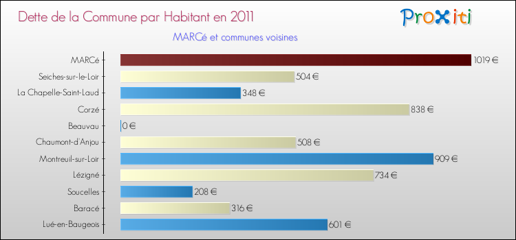 Dette par habitant de la commune en 2011 pour MARCé et les communes proches Comparaison de la dette par habitant de la commune en 2011 pour MARCé et les communes voisines