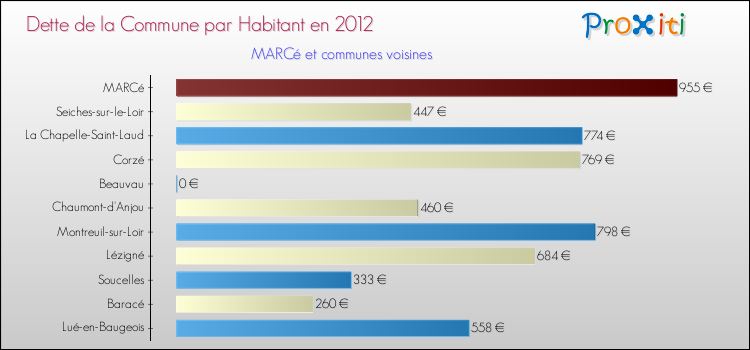 Dette par habitant de la commune en 2012 pour MARCé et les communes proches Comparaison de la dette par habitant de la commune en 2012 pour MARCé et les communes voisines
