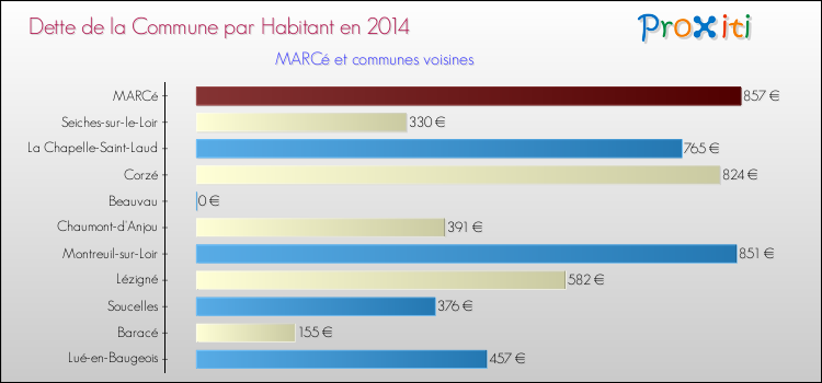 Dette par habitant de la commune en 2014 pour MARCé et les communes proches Comparaison de la dette par habitant de la commune en 2014 pour MARCé et les communes voisines