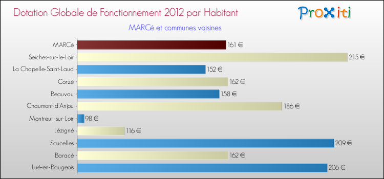 Montant des dotations globales de fonctionnement DGF par Habitant pour MARCé et les communes proches Comparaison des des dotations globales de fonctionnement DGF par habitant pour MARCé et les communes voisines