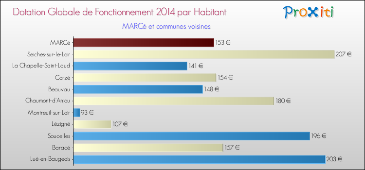 Montant des dotations globales de fonctionnement DGF par Habitant pour MARCé et les communes proches en 2014. Comparaison des des dotations globales de fonctionnement DGF par habitant pour MARCé et les communes voisines en 2014.