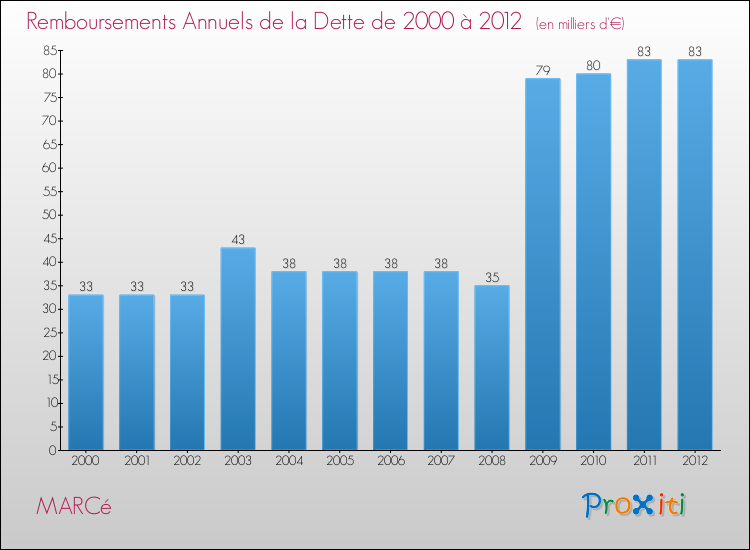 Evolution de l'annuité de la dette pour la commune de MARCé de 2000 à 2012 Annuités de la dette pour MARCé de 2000 à 2012