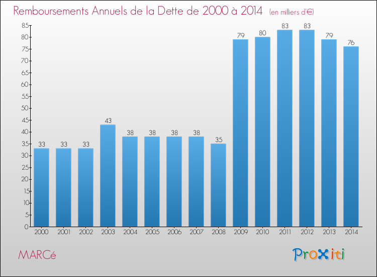 Evolution de l'annuité de la dette pour la commune de MARCé de 2000 à 2014 Annuités de la dette pour MARCé de 2000 à 2014