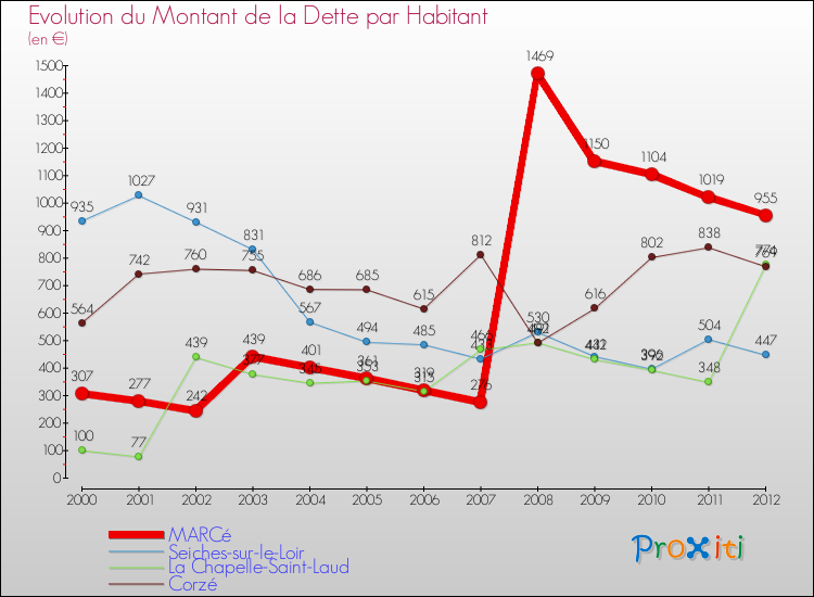 Evolution de la dette par habitant pour la commune de MARCé et les communes proches de 2000 à 2012 Comparaison de la dette par habitant pour MARCé et les communes voisines de 2000 à 2012