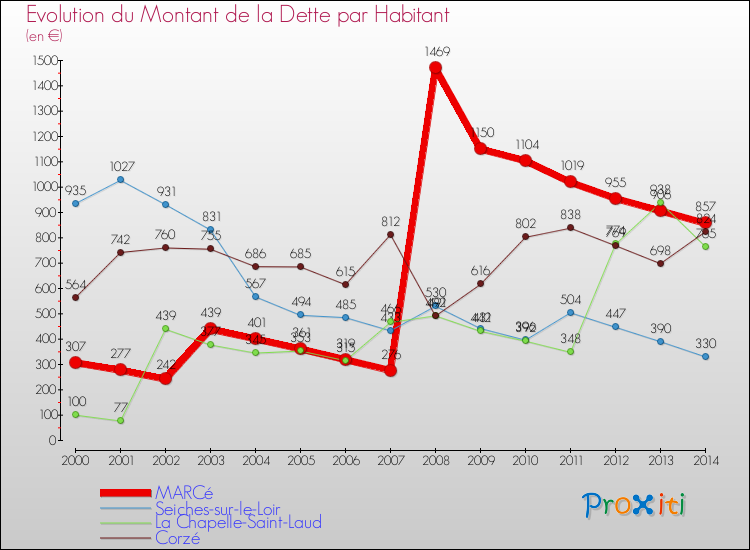 Evolution de la dette par habitant pour la commune de MARCé et les communes proches de 2000 à 2014 Comparaison de la dette par habitant pour MARCé et les communes voisines de 2000 à 2014