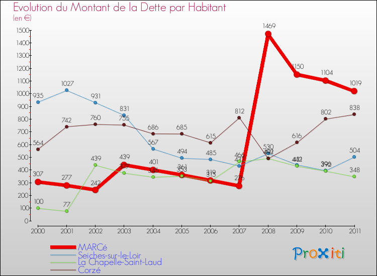 Evolution de la dette par habitant pour la commune de MARCé et les communes proches Comparaison de la dette par habitant pour MARCé et les communes voisines