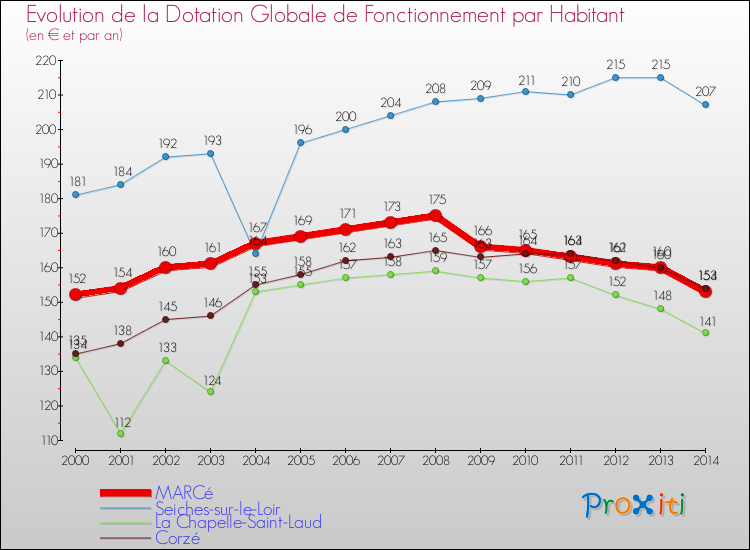Evolution et montant de la dotation globale de fonctionnement par Habitant pour MARCé et les communes proches de 2000 à 2014. Comparaison des dotations globales de fonctionnement par habitant pour MARCé et les communes voisines de 2000 à 2014.