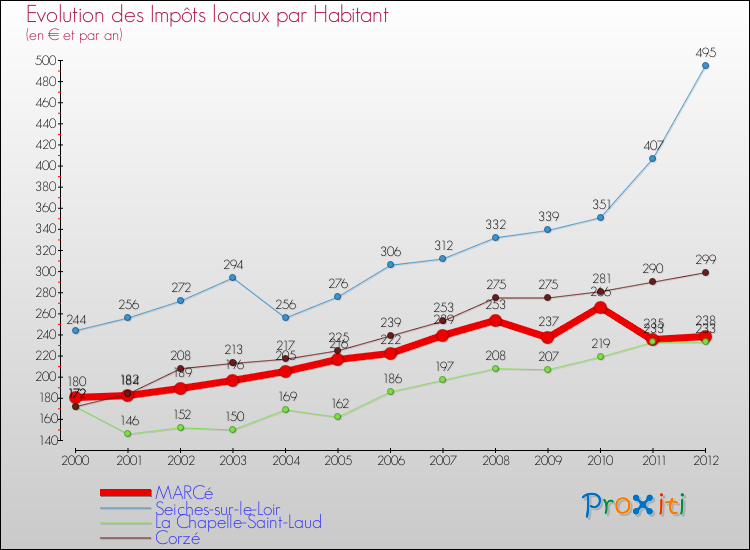 Evolution et montant des impôts locaux par Habitant pour MARCé et les communes proches Comparaison des impôts locaux par habitant pour MARCé et les communes voisines