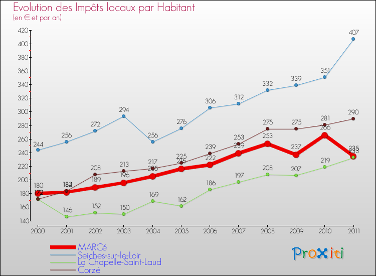Evolution et montant des impôts locaux par Habitant pour MARCé et les communes proches Comparaison des impôts locaux par habitant pour MARCé et les communes voisines