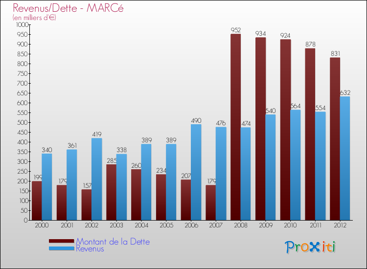 Evolution comparée de la dette et des revenus pour la commune de MARCé de 2000 à 2012 Comparaison de la dette et des revenus pour MARCé de 2000 à 2012