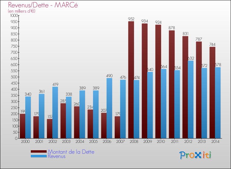 Evolution comparée de la dette et des revenus pour la commune de MARCé de 2000 à 2014 Comparaison de la dette et des revenus pour MARCé de 2000 à 2014