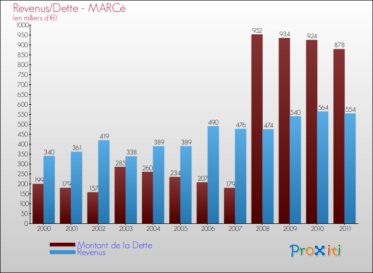 Evolution comparée de la dette et des revenus pour la commune de MARCé de 2000 à 2011 Comparaison de la dette et des revenus pour MARCé de 2000 à 2011