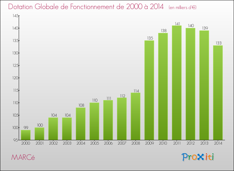 Evolution du montant de la Dotation Globale de Fonctionnement pour la commune de MARCé de 2000 à 2014 Evolution du montant de la Dotation Globale de Fonctionnement pour MARCé de 2000 à 2014