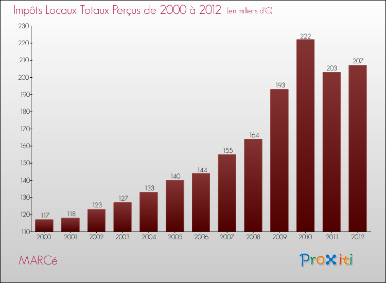 Evolution des Impôts Locaux pour la commune de MARCé de 2000 à 2012 Evolution des Impôts Locaux pour MARCé de 2000 à 2012