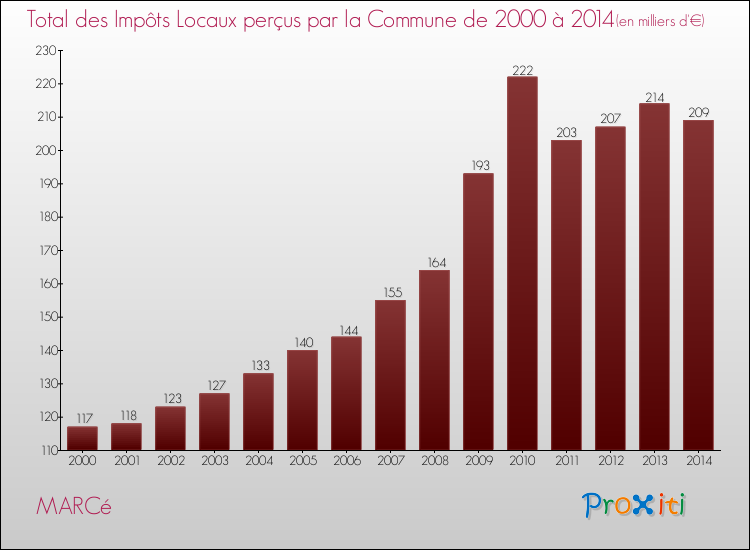 Evolution des Impôts Locaux pour la commune de MARCé de 2000 à 2014 Evolution des Impôts Locaux pour MARCé de 2000 à 2014