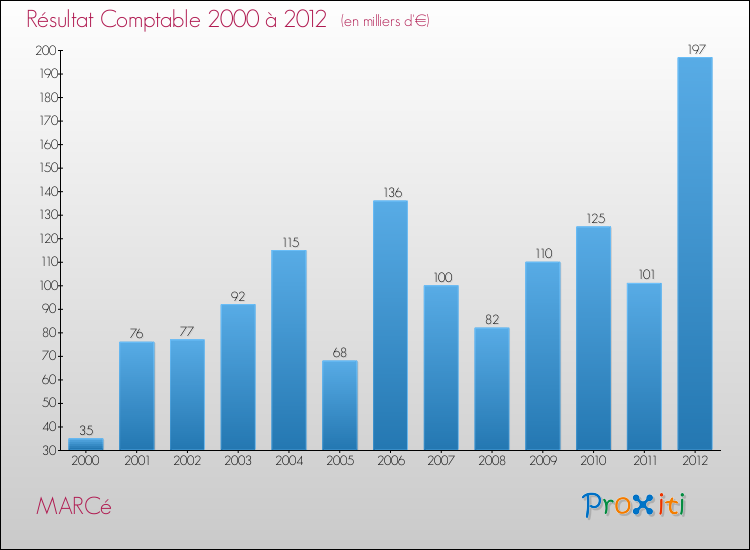Evolution du résultat comptable pour la commune de MARCé de 2000 à 2012 Evolution du résultat comptable pour MARCé de 2000 à 2012