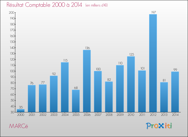 Evolution du résultat comptable pour la commune de MARCé de 2000 à 2014 Evolution du résultat comptable pour MARCé de 2000 à 2014