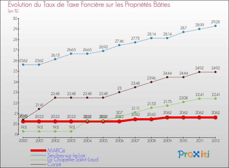 Evolution du taux de la taxe foncière sur le bati pour MARCé et les communes proches de 2000 à 2012 Comparaison des taux de taxe foncière sur le bati pour MARCé et les communes voisines de 2000 à 2012