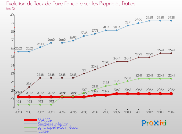 Evolution du taux de la taxe foncière sur le bati pour MARCé et les communes proches de 2000 à 2014 Comparaison des taux de taxe foncière sur le bati pour MARCé et les communes voisines de 2000 à 2014