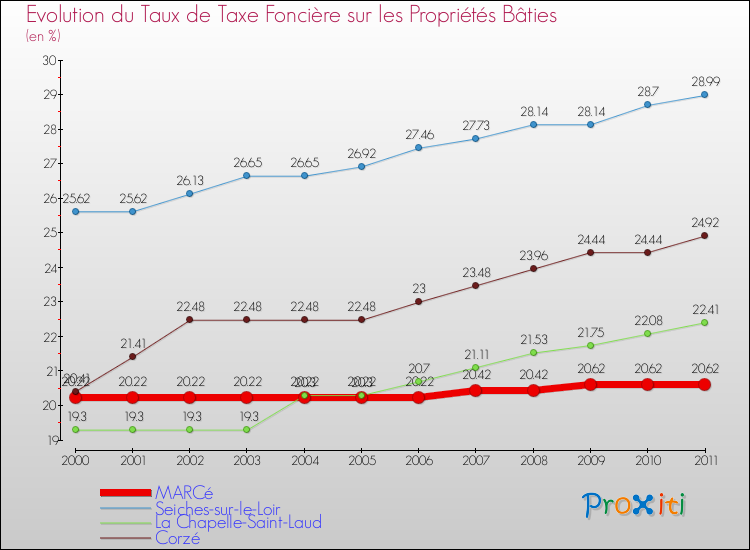 Evolution du taux de la taxe foncière sur le bati pour MARCé et les communes proches Comparaison des taux de taxe foncière sur le bati pour MARCé et les communes voisines