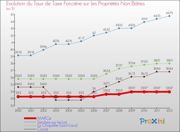 Evolution du taux de la taxe foncière sur les immeubles et terrains non batis pour MARCé et les communes proches de 2000 à 2012 Comparaison des taux de la taxe foncière sur les immeubles et terrains non batis pour MARCé et les communes voisines de 2000 à 2012