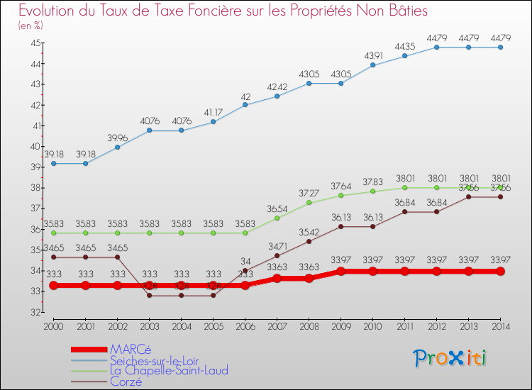 Evolution du taux de la taxe foncière sur les immeubles et terrains non batis pour MARCé et les communes proches de 2000 à 2014 Comparaison des taux de la taxe foncière sur les immeubles et terrains non batis pour MARCé et les communes voisines de 2000 à 2014