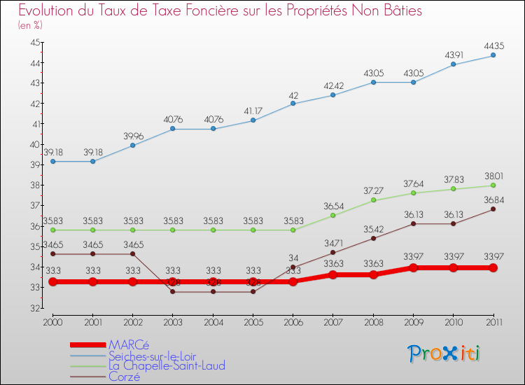 Evolution du taux de la taxe foncière sur les immeubles et terrains non batis pour MARCé et les communes proches Comparaison des taux de la taxe foncière sur les immeubles et terrains non batis pour MARCé et les communes voisines