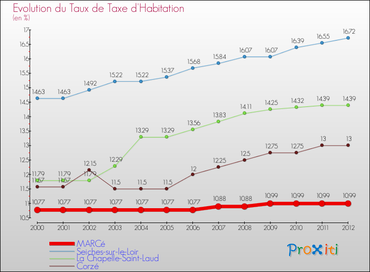 Evolution du taux de la taxe d'habitation pour MARCé et les communes proches Comparaison des taux de la taxe d'habitation pour MARCé et les communes voisines